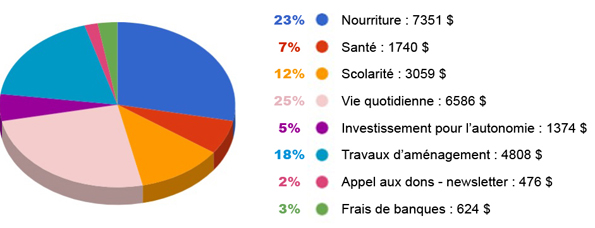 Utilisation de vos dons 2018