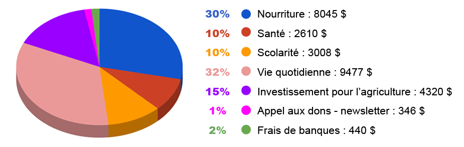 Vos dons en 2019